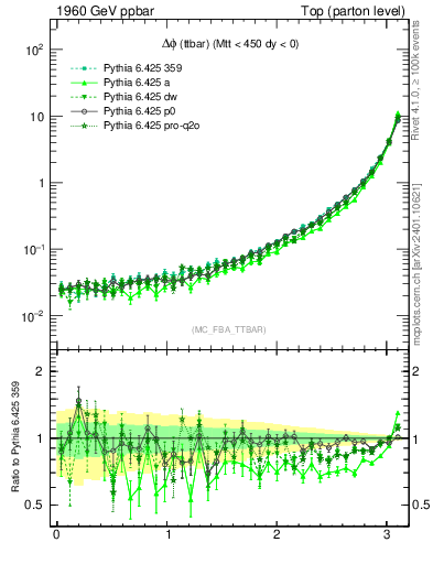 Plot of dphittbar in 1960 GeV ppbar collisions