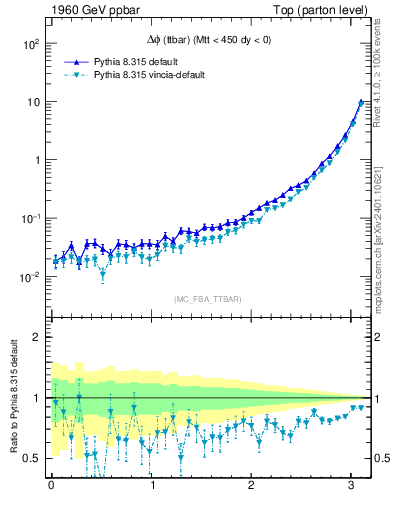 Plot of dphittbar in 1960 GeV ppbar collisions