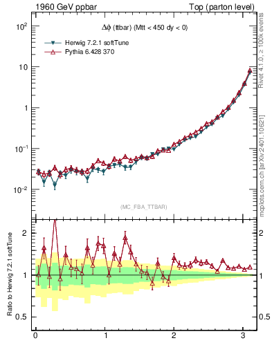 Plot of dphittbar in 1960 GeV ppbar collisions
