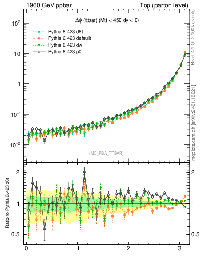 Plot of dphittbar in 1960 GeV ppbar collisions