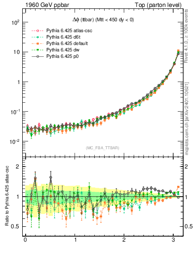 Plot of dphittbar in 1960 GeV ppbar collisions