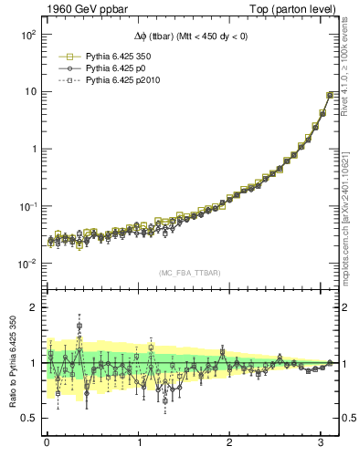 Plot of dphittbar in 1960 GeV ppbar collisions