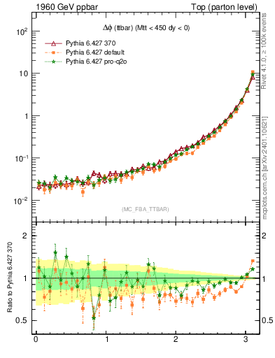 Plot of dphittbar in 1960 GeV ppbar collisions