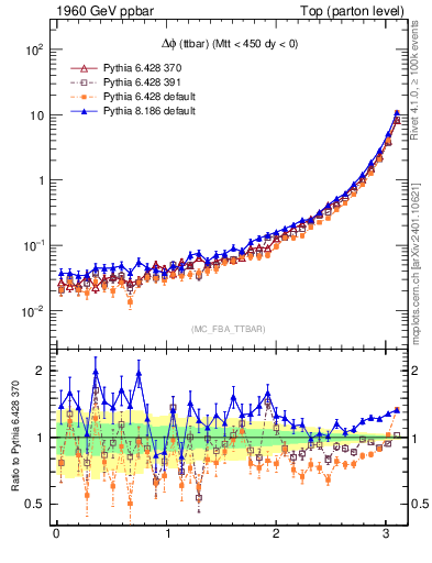 Plot of dphittbar in 1960 GeV ppbar collisions