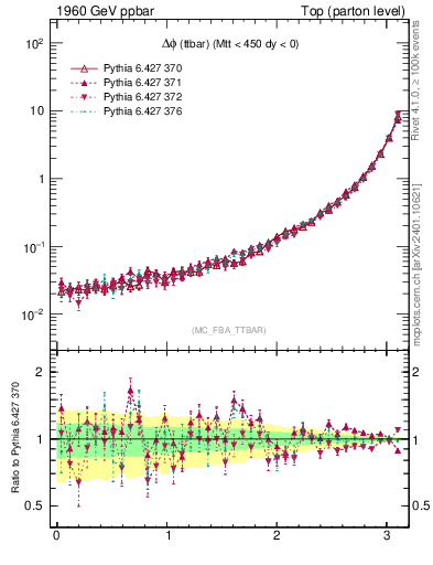 Plot of dphittbar in 1960 GeV ppbar collisions