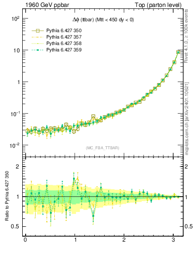 Plot of dphittbar in 1960 GeV ppbar collisions