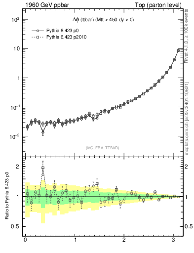 Plot of dphittbar in 1960 GeV ppbar collisions