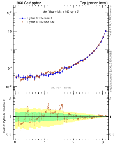 Plot of dphittbar in 1960 GeV ppbar collisions