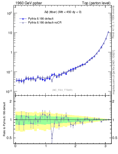 Plot of dphittbar in 1960 GeV ppbar collisions