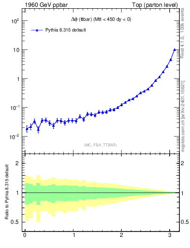 Plot of dphittbar in 1960 GeV ppbar collisions