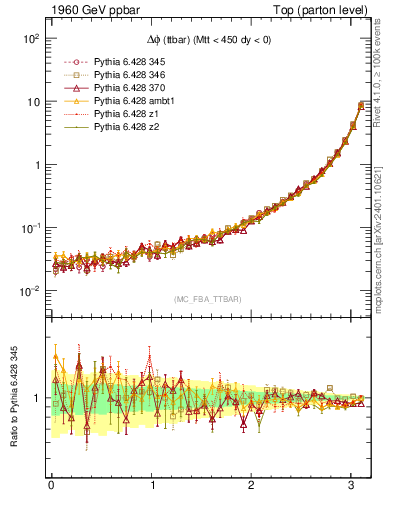 Plot of dphittbar in 1960 GeV ppbar collisions