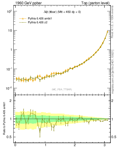 Plot of dphittbar in 1960 GeV ppbar collisions