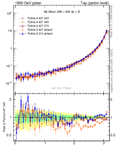Plot of dphittbar in 1960 GeV ppbar collisions