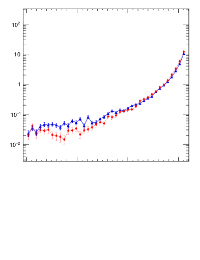 Plot of dphittbar in 1960 GeV ppbar collisions