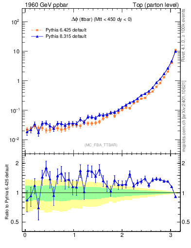 Plot of dphittbar in 1960 GeV ppbar collisions