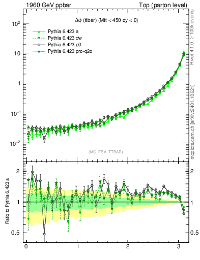 Plot of dphittbar in 1960 GeV ppbar collisions