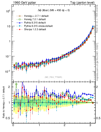 Plot of dphittbar in 1960 GeV ppbar collisions