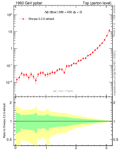 Plot of dphittbar in 1960 GeV ppbar collisions