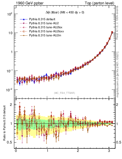 Plot of dphittbar in 1960 GeV ppbar collisions