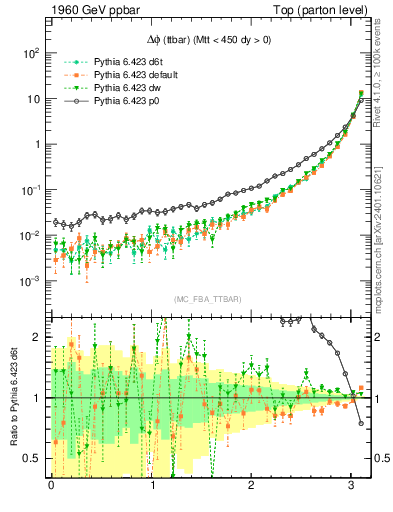 Plot of dphittbar in 1960 GeV ppbar collisions