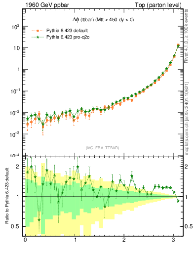 Plot of dphittbar in 1960 GeV ppbar collisions