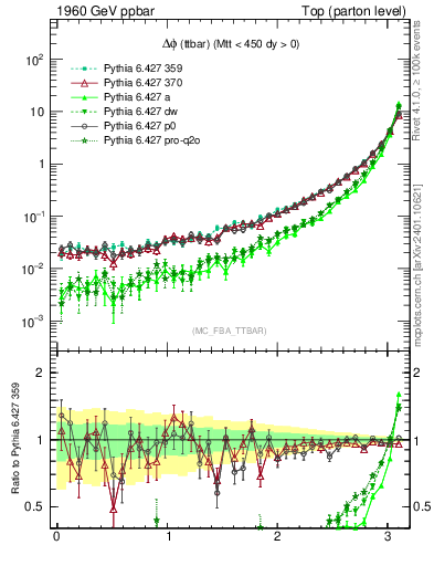 Plot of dphittbar in 1960 GeV ppbar collisions