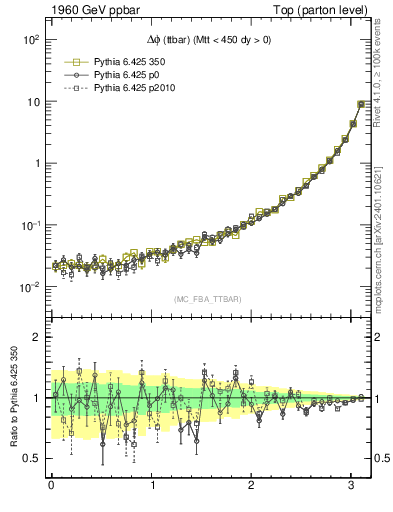 Plot of dphittbar in 1960 GeV ppbar collisions