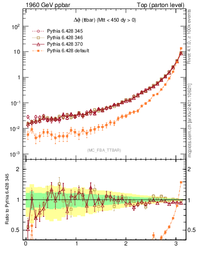 Plot of dphittbar in 1960 GeV ppbar collisions