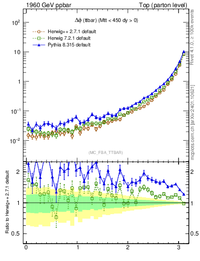 Plot of dphittbar in 1960 GeV ppbar collisions