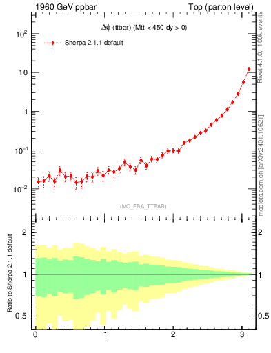 Plot of dphittbar in 1960 GeV ppbar collisions