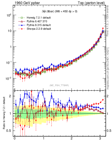 Plot of dphittbar in 1960 GeV ppbar collisions