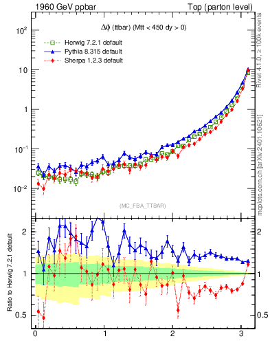 Plot of dphittbar in 1960 GeV ppbar collisions