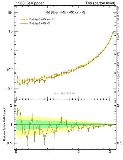 Plot of dphittbar in 1960 GeV ppbar collisions