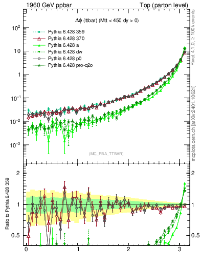 Plot of dphittbar in 1960 GeV ppbar collisions