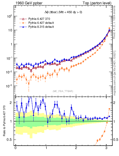 Plot of dphittbar in 1960 GeV ppbar collisions