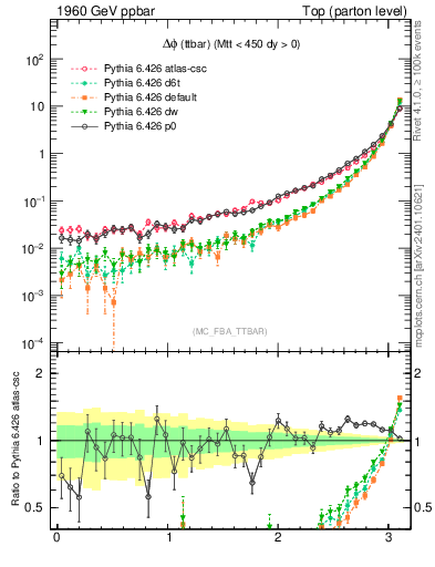 Plot of dphittbar in 1960 GeV ppbar collisions