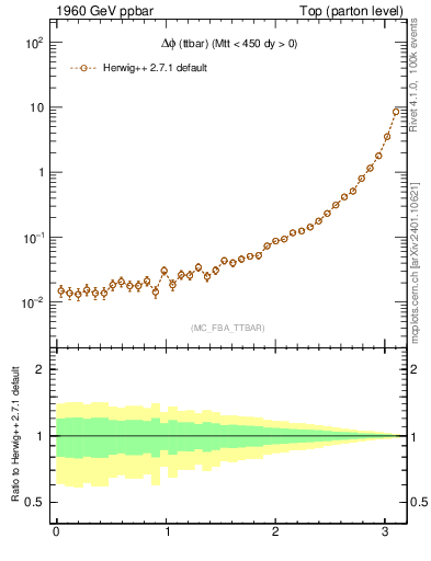 Plot of dphittbar in 1960 GeV ppbar collisions
