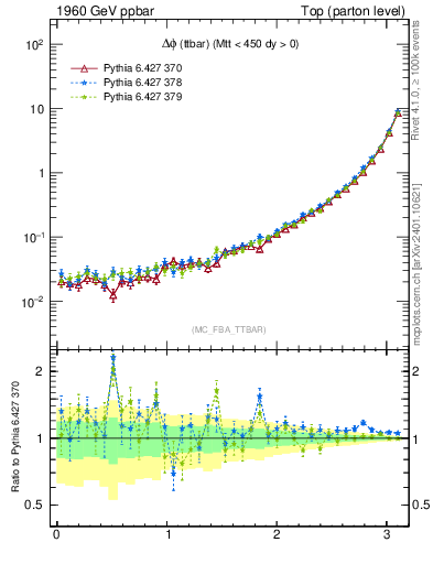 Plot of dphittbar in 1960 GeV ppbar collisions