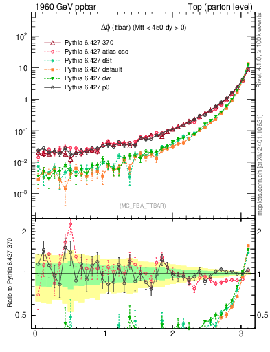 Plot of dphittbar in 1960 GeV ppbar collisions