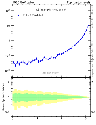 Plot of dphittbar in 1960 GeV ppbar collisions