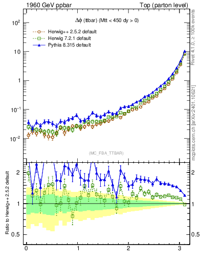 Plot of dphittbar in 1960 GeV ppbar collisions