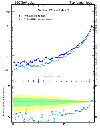 Plot of dphittbar in 1960 GeV ppbar collisions