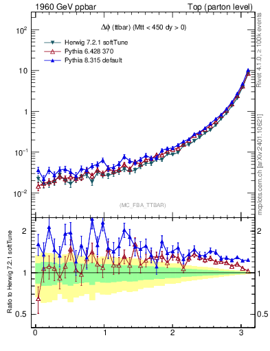 Plot of dphittbar in 1960 GeV ppbar collisions