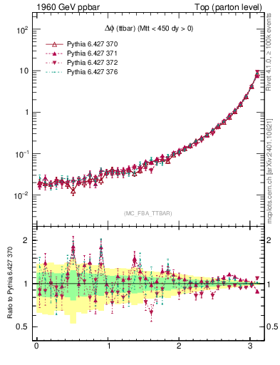 Plot of dphittbar in 1960 GeV ppbar collisions