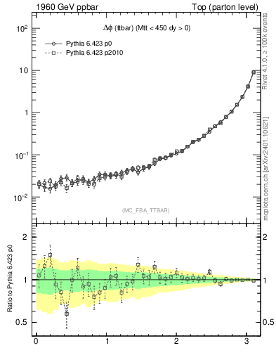 Plot of dphittbar in 1960 GeV ppbar collisions