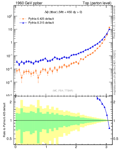Plot of dphittbar in 1960 GeV ppbar collisions