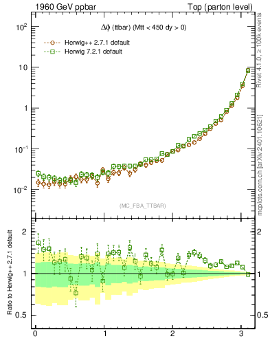 Plot of dphittbar in 1960 GeV ppbar collisions