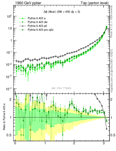 Plot of dphittbar in 1960 GeV ppbar collisions