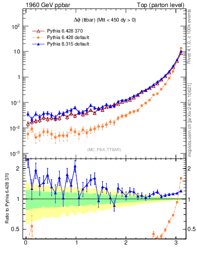 Plot of dphittbar in 1960 GeV ppbar collisions