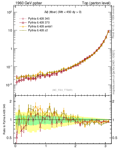 Plot of dphittbar in 1960 GeV ppbar collisions